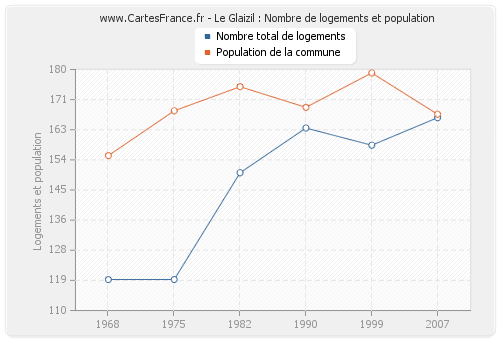 Le Glaizil : Nombre de logements et population